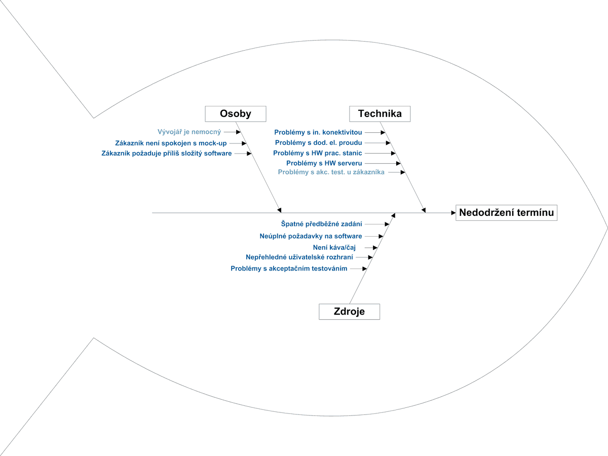 Diagram příčin a následků